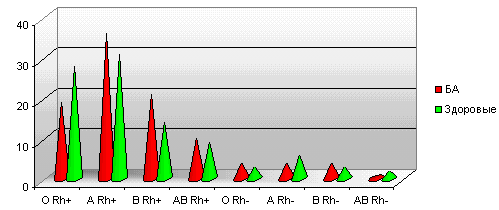 Рис.3 Распределение фенотипов АВО и Rh у детей с бронхиальной астмой