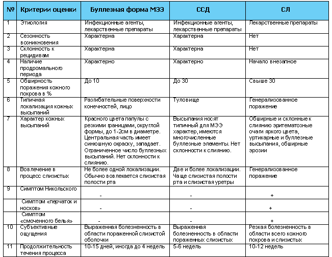 Таблица 3. Сравнительная характеристика дифференциально–диагностических критериев