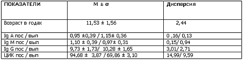 Таблица 2. Динамика иммуноглобулинов и циркулирующих иммунных комплексов в сыворотке крови у детей с бронхиальной астмой в периоде обострения .