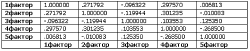 матрица коэффицентов корреляции